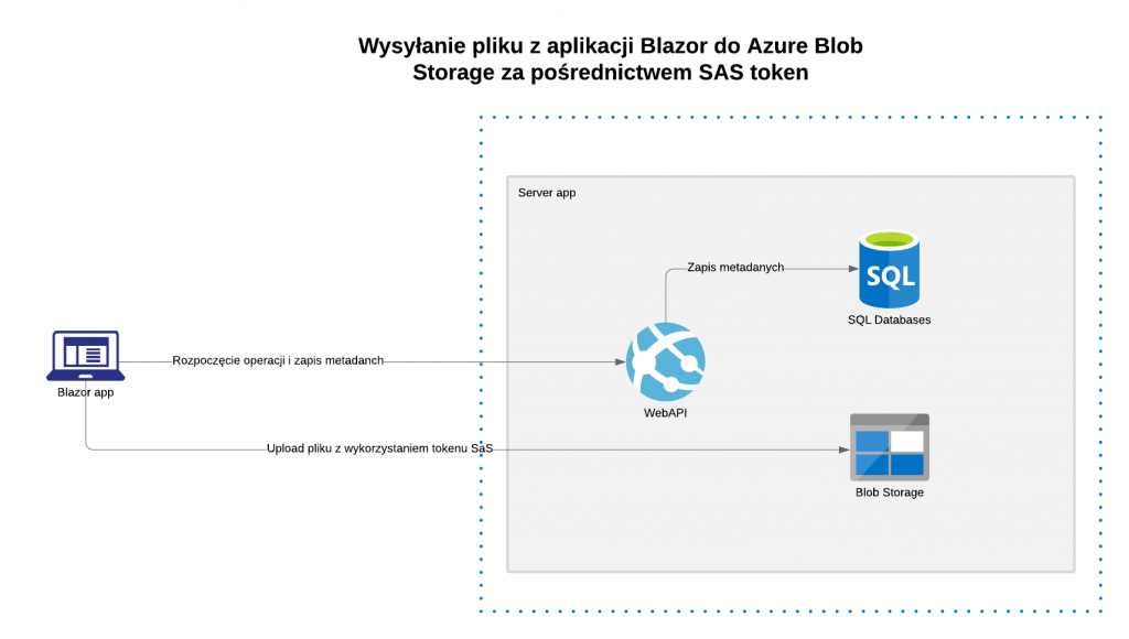 Wysyłanie pliku z aplikacji Blazor do Azure Blob Storage za pośrednictwem tokenu SAS