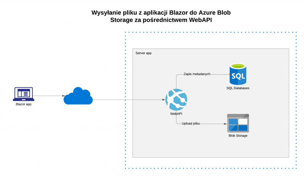 Wysyłanie pliku z aplikacji Blazor do Azure Blob Storage za pośrednictwem WebAPI